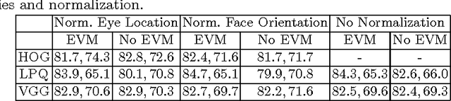 Figure 2 for Distinguishing Posed and Spontaneous Smiles by Facial Dynamics