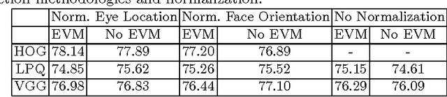 Figure 3 for Distinguishing Posed and Spontaneous Smiles by Facial Dynamics