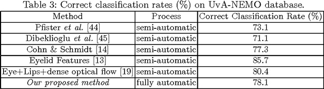 Figure 4 for Distinguishing Posed and Spontaneous Smiles by Facial Dynamics