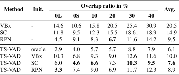 Figure 4 for Target-speaker Voice Activity Detection with Improved I-Vector Estimation for Unknown Number of Speaker