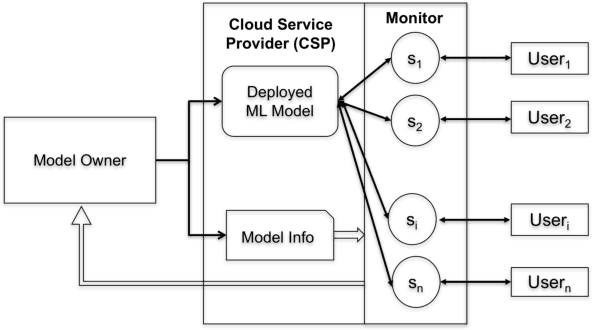 Figure 1 for Model Extraction Warning in MLaaS Paradigm