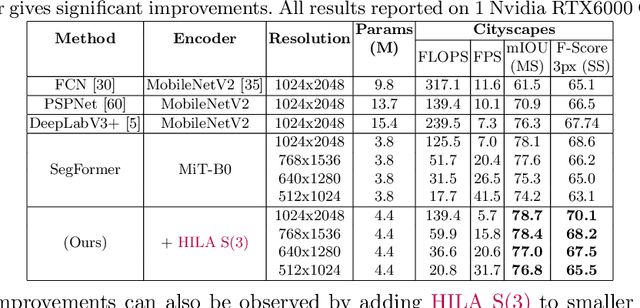 Figure 4 for Improving Semantic Segmentation in Transformers using Hierarchical Inter-Level Attention