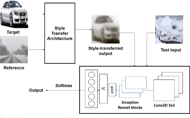 Figure 1 for Cross-Domain Image Classification through Neural-Style Transfer Data Augmentation