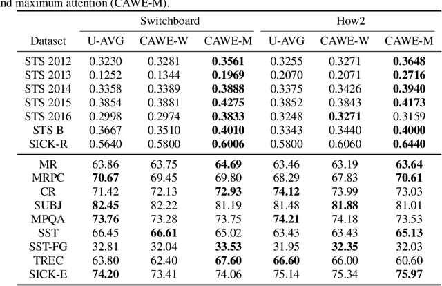 Figure 2 for Learned In Speech Recognition: Contextual Acoustic Word Embeddings