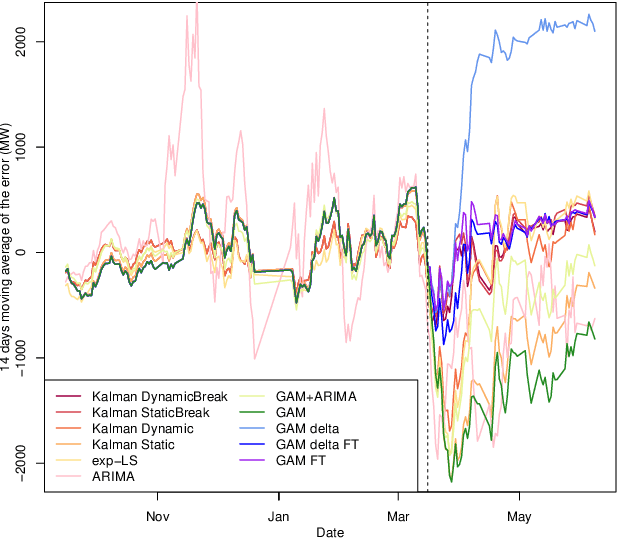 Figure 3 for Adaptive Methods for Short-Term Electricity Load Forecasting During COVID-19 Lockdown in France