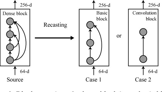 Figure 3 for Network Recasting: A Universal Method for Network Architecture Transformation