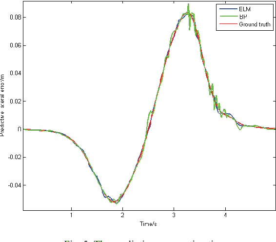 Figure 4 for Learning based Predictive Error Estimation and Compensator Design for Autonomous Vehicle Path Tracking