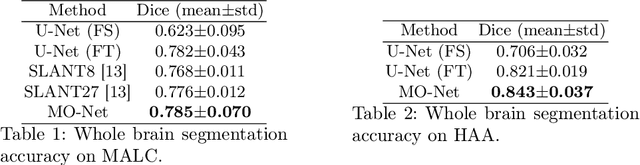 Figure 2 for Transfer Learning from Partial Annotations for Whole Brain Segmentation