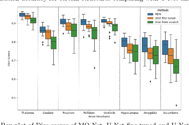 Figure 4 for Transfer Learning from Partial Annotations for Whole Brain Segmentation