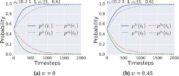 Figure 3 for Fair Contextual Multi-Armed Bandits: Theory and Experiments