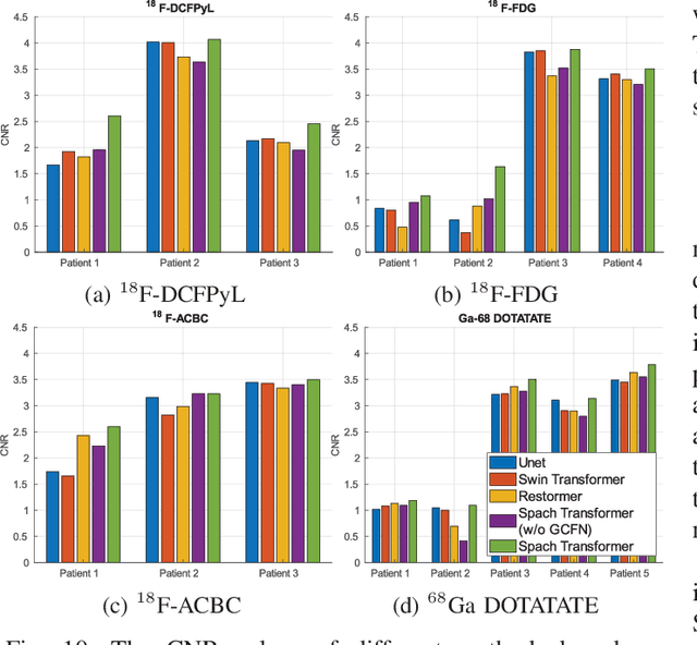 Figure 2 for Spach Transformer: Spatial and Channel-wise Transformer Based on Local and Global Self-attentions for PET Image Denoising