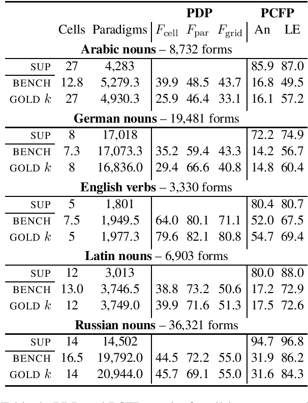 Figure 4 for The Paradigm Discovery Problem