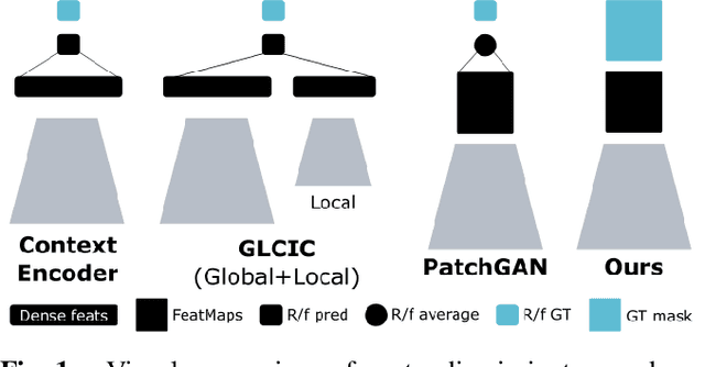 Figure 1 for Where is the Fake? Patch-Wise Supervised GANs for Texture Inpainting