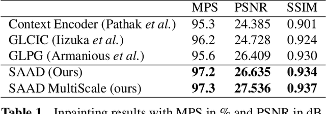 Figure 2 for Where is the Fake? Patch-Wise Supervised GANs for Texture Inpainting