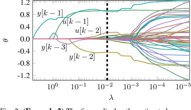 Figure 2 for Lasso Regularization Paths for NARMAX Models via Coordinate Descent