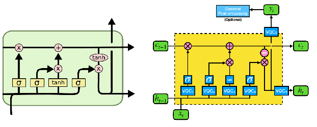 Figure 3 for Q-LSTM Language Model -- Decentralized Quantum Multilingual Pre-Trained Language Model for Privacy Protection