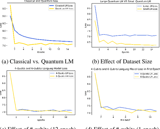 Figure 4 for Q-LSTM Language Model -- Decentralized Quantum Multilingual Pre-Trained Language Model for Privacy Protection