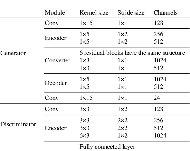 Figure 2 for CycleGAN with Dual Adversarial Loss for Bone-Conducted Speech Enhancement