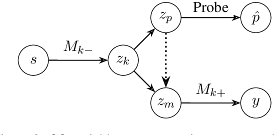 Figure 3 for What if This Modified That? Syntactic Interventions via Counterfactual Embeddings