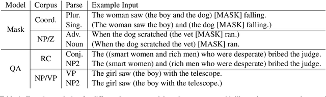 Figure 2 for What if This Modified That? Syntactic Interventions via Counterfactual Embeddings