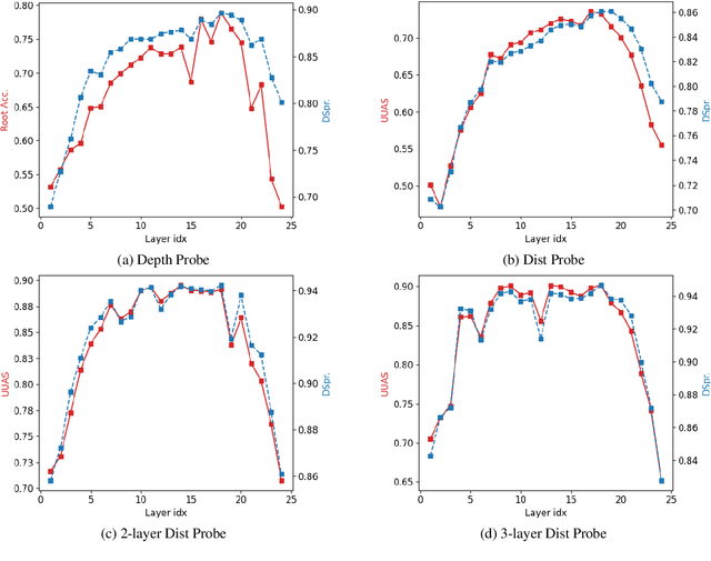 Figure 4 for What if This Modified That? Syntactic Interventions via Counterfactual Embeddings