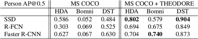 Figure 2 for Learning from THEODORE: A Synthetic Omnidirectional Top-View Indoor Dataset for Deep Transfer Learning