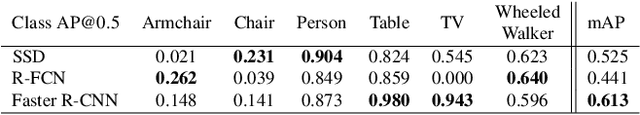 Figure 4 for Learning from THEODORE: A Synthetic Omnidirectional Top-View Indoor Dataset for Deep Transfer Learning