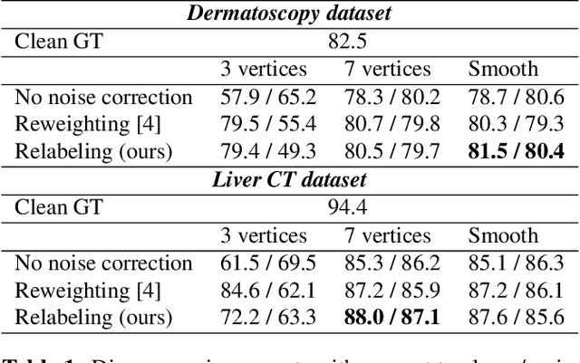 Figure 2 for Uncertainty-based method for improving poorly labeled segmentation datasets