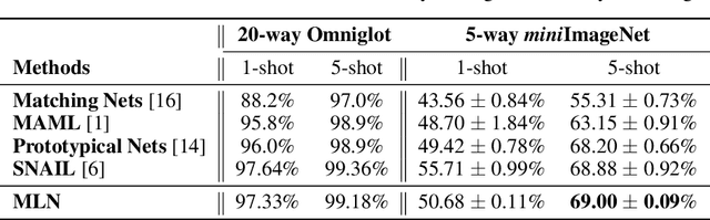 Figure 2 for Meta Learner with Linear Nulling