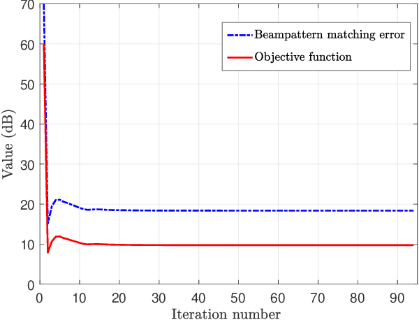 Figure 2 for Sparse Array Beampattern Synthesis via Majorization Based ADMM