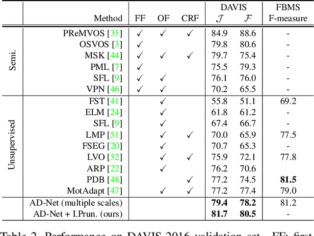 Figure 4 for Anchor Diffusion for Unsupervised Video Object Segmentation