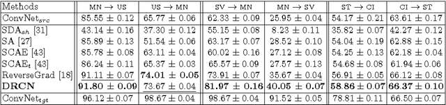Figure 2 for Deep Reconstruction-Classification Networks for Unsupervised Domain Adaptation