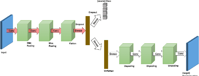Figure 1 for Deep Reconstruction-Classification Networks for Unsupervised Domain Adaptation