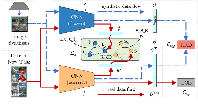 Figure 1 for R-DFCIL: Relation-Guided Representation Learning for Data-Free Class Incremental Learning