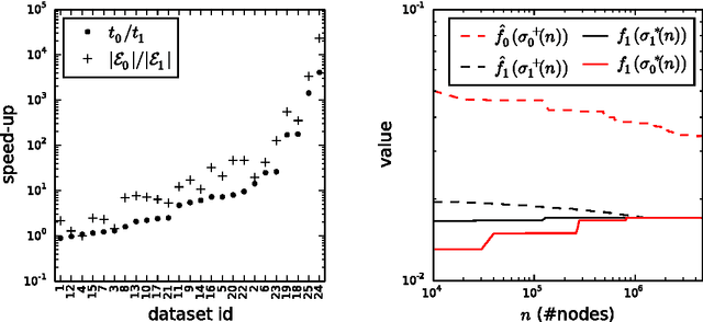 Figure 4 for Identifying Consistent Statements about Numerical Data with Dispersion-Corrected Subgroup Discovery