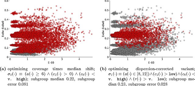 Figure 1 for Identifying Consistent Statements about Numerical Data with Dispersion-Corrected Subgroup Discovery