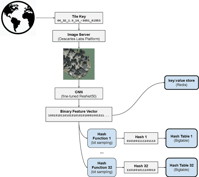 Figure 1 for Visual search over billions of aerial and satellite images