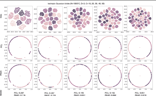 Figure 3 for Rethinking Prototypical Contrastive Learning through Alignment, Uniformity and Correlation