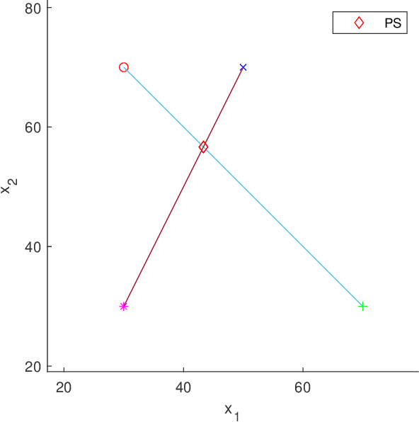 Figure 3 for Evolutionary Multiparty Distance Minimization
