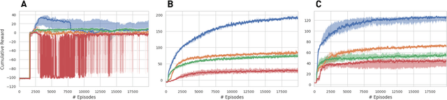 Figure 4 for Remember and Forget Experience Replay for Multi-Agent Reinforcement Learning