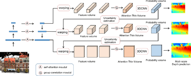Figure 1 for Multi-View Stereo Network with attention thin volume