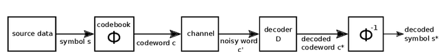 Figure 1 for Designing communication systems via iterative improvement: error correction coding with Bayes decoder and codebook optimized for source symbol error