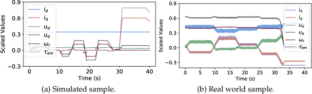 Figure 1 for Modeling Electrical Motor Dynamics using Encoder-Decoder with Recurrent Skip Connection