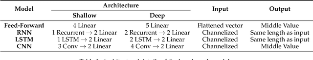 Figure 2 for Modeling Electrical Motor Dynamics using Encoder-Decoder with Recurrent Skip Connection