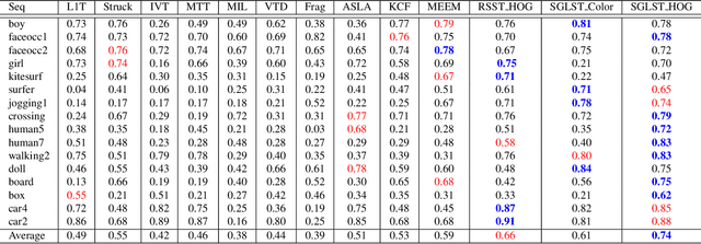 Figure 2 for Structured Group Local Sparse Tracker