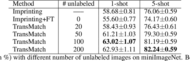 Figure 4 for TransMatch: A Transfer-Learning Scheme for Semi-Supervised Few-Shot Learning