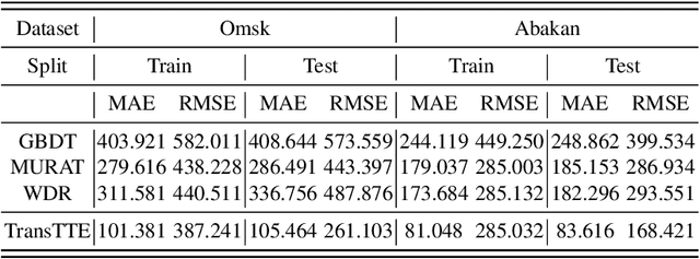 Figure 2 for Logistics, Graphs, and Transformers: Towards improving Travel Time Estimation