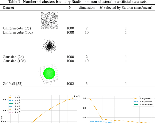Figure 4 for Selecting the Number of Clusters $K$ with a Stability Trade-off: an Internal Validation Criterion