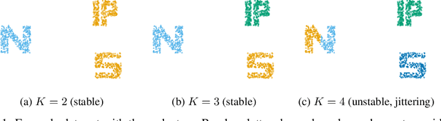Figure 1 for Selecting the Number of Clusters $K$ with a Stability Trade-off: an Internal Validation Criterion
