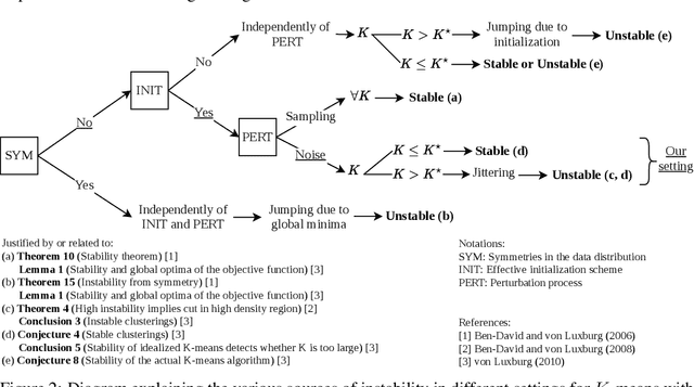 Figure 3 for Selecting the Number of Clusters $K$ with a Stability Trade-off: an Internal Validation Criterion